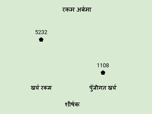बजेट खर्च गर्नमै समस्या : ५ वर्षको कुल बजेट ६६ खर्बमध्ये ५२ खर्ब मात्रै खर्च, ९ खर्ब ऋण थपियो